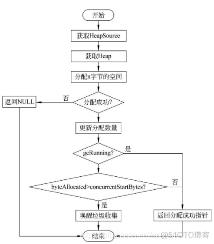 android系统 虚拟机原理 安卓虚拟机机制_垃圾收集_07