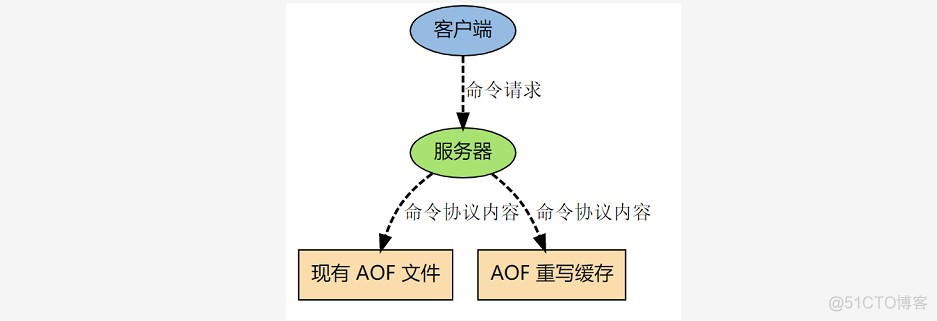 aof redis 重写命令 redis aof重写过程_aof redis 重写命令