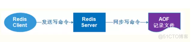 aof恢复数据 redis 指定时间 redis持久化恢复_redis_02