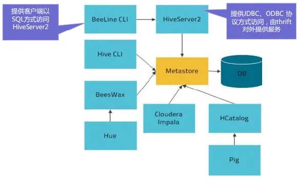 api hive 元数据 hive的元数据_Hive_04