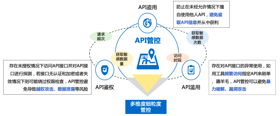 api接口安全java API接口安全厂商_人工智能_05