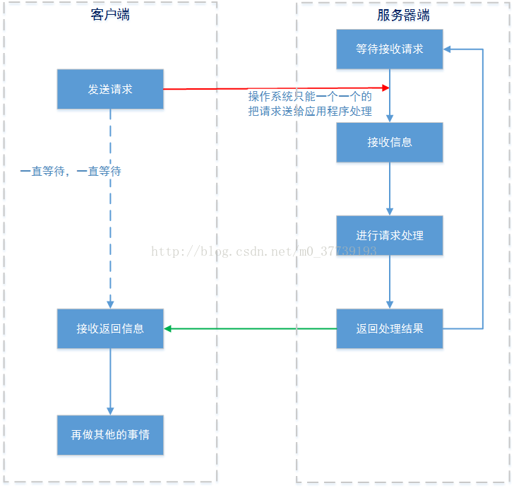 app java 通讯 java系统间通信_系统间通信_06