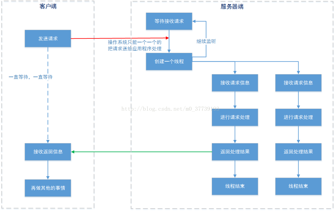 app java 通讯 java系统间通信_客户端_07