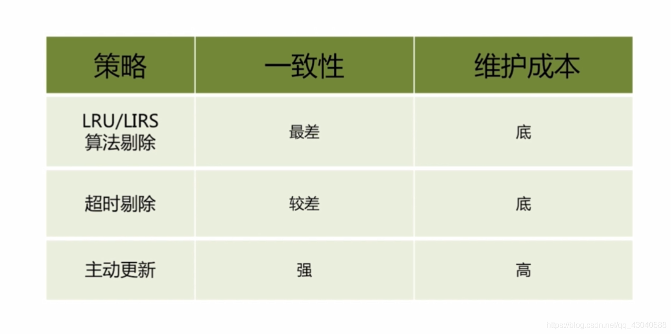 appendfsync调优 redis redis缓存优化_缓存