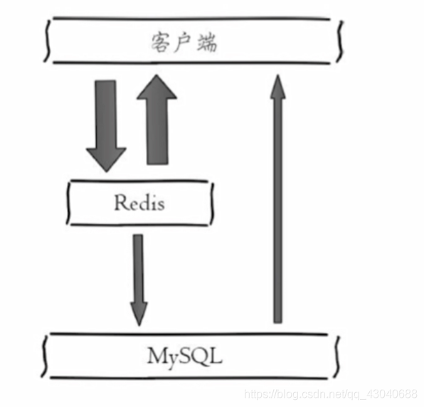 appendfsync调优 redis redis缓存优化_appendfsync调优 redis_02