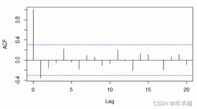 arima python报告生成 python arima代码_机器学习_19