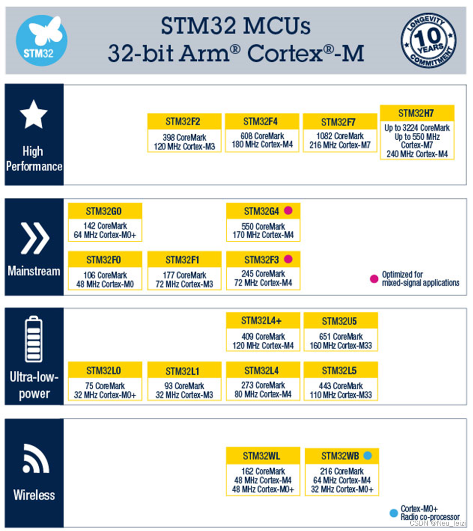 arm m3 stm32 架构 stm32内部架构_arm