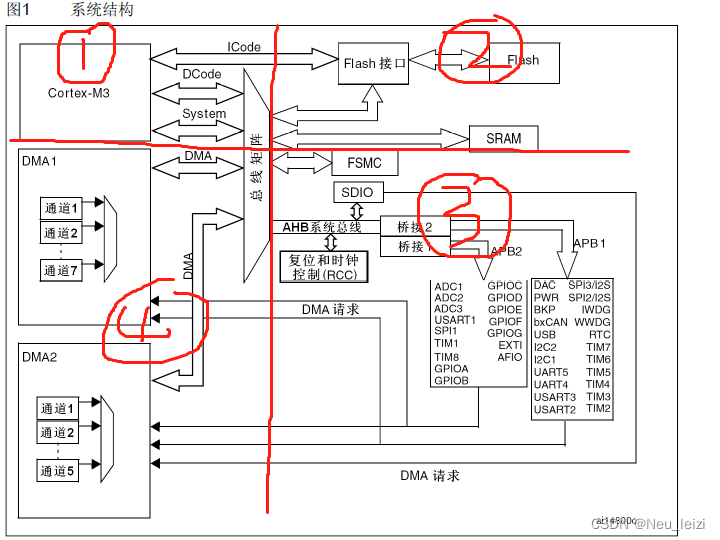 arm m3 stm32 架构 stm32内部架构_arm_11