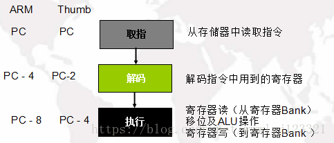 arm架构点灯 arm架构指令_ARM_03