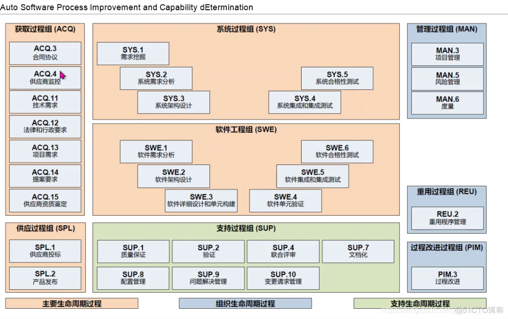 aspice 模板 软件架构设计模板 aspice开发流程_系统需求