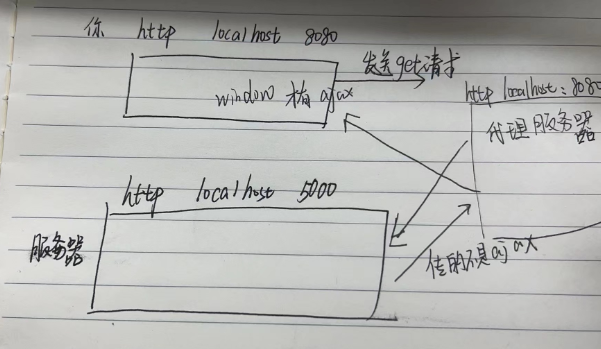 axios后端跨域的配置 vue vue axios跨域请求实例_axios后端跨域的配置 vue_06