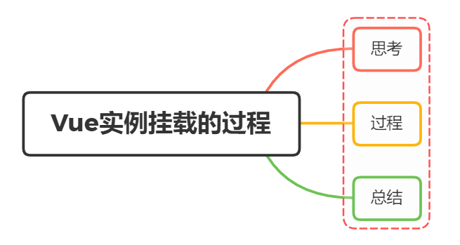 axios挂载到vue vue 挂载_javascript