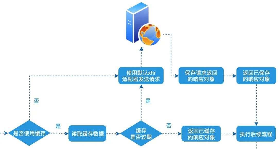 axios禁止缓存 axios缓存请求数据_python_03