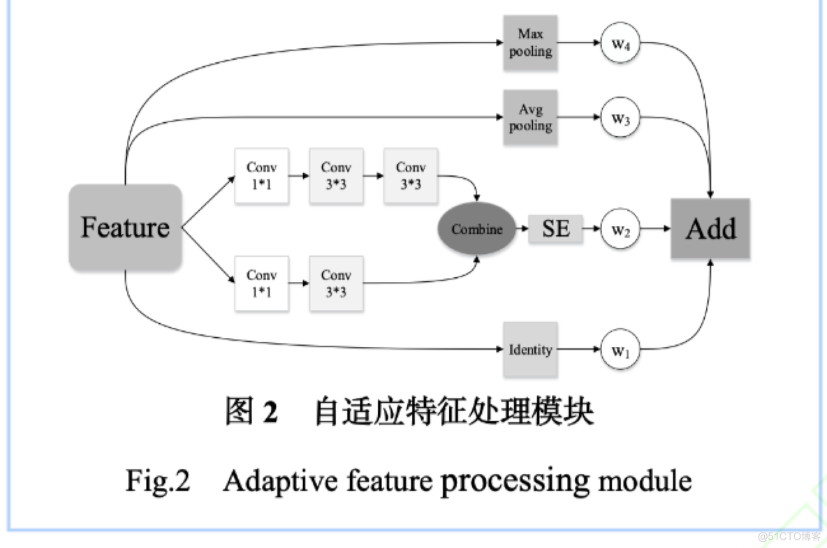 bn融合 pytorch pytorch 特征融合_权重