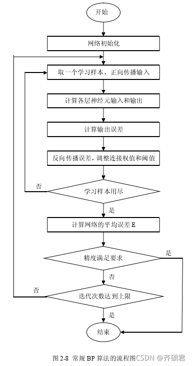 bpso算法python代码 bp算法实现_算法_04