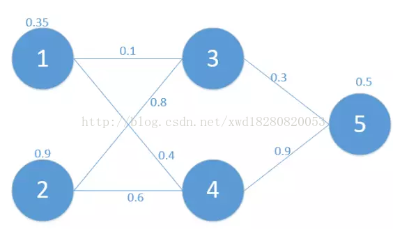 bp神经网络中的优化算法 bp神经网络求解最优路径_梯度下降法