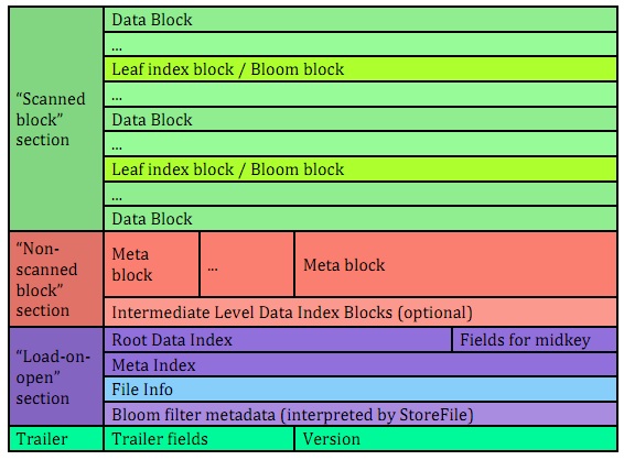 bulkload命令 hbase hbase load hfile_java