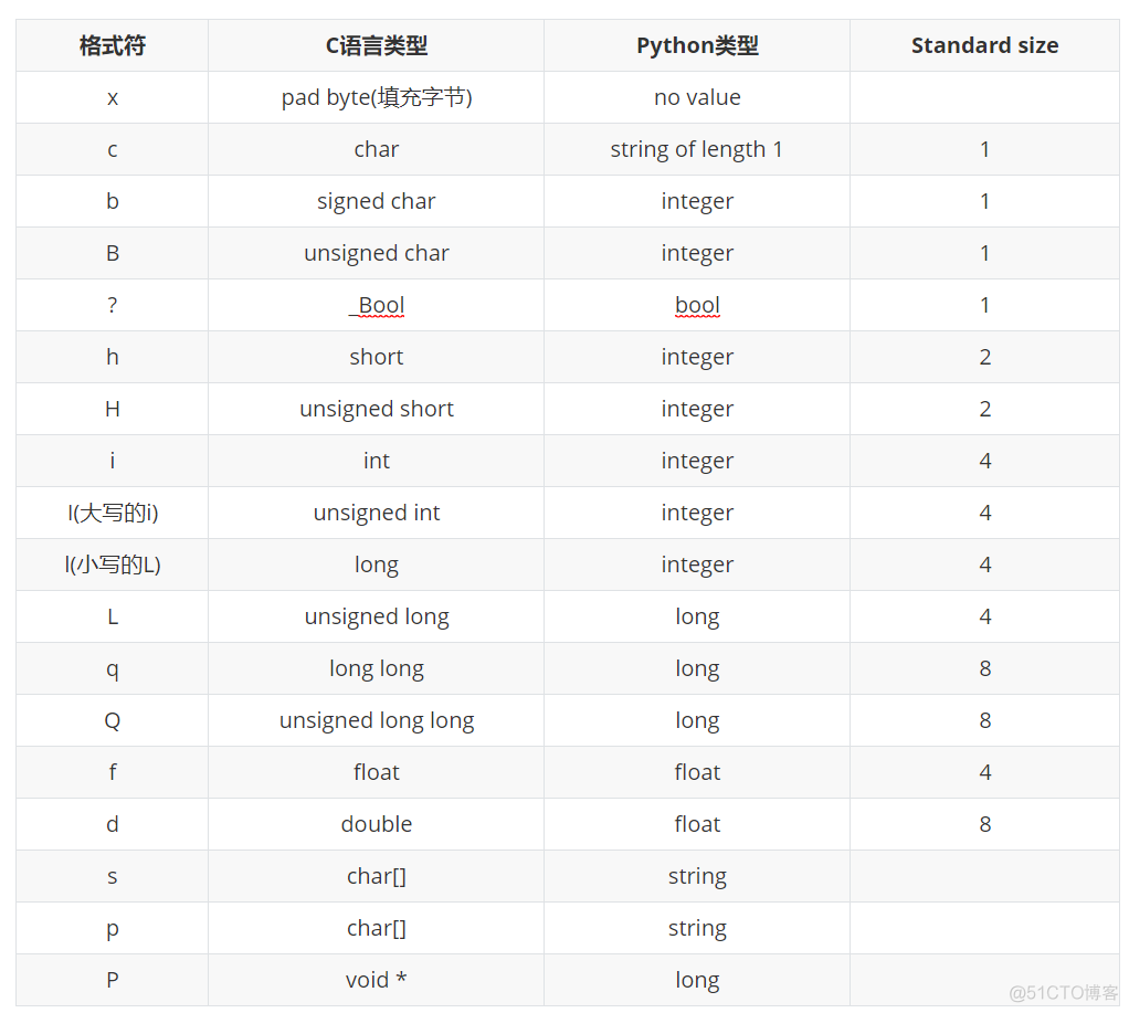 bytes java 兆 转换成 bytes转int_python struct_03