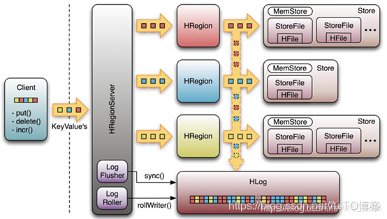 cdh hbase 安装组件 hbase cdc_kafka