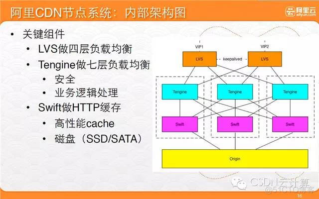 cdn 技术 架构 cdn技术架构阿里巴巴 pdf_阿里_14