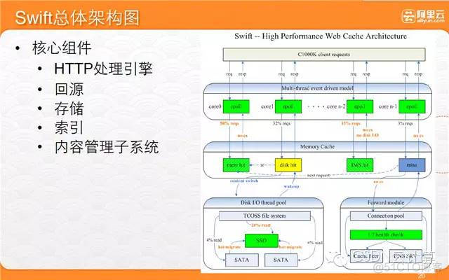 cdn 技术 架构 cdn技术架构阿里巴巴 pdf_ssd_18