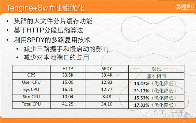 cdn 技术 架构 cdn技术架构阿里巴巴 pdf_nginx_23