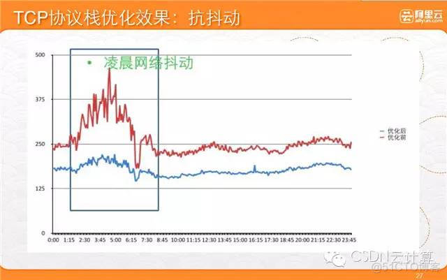 cdn 技术 架构 cdn技术架构阿里巴巴 pdf_ssd_25