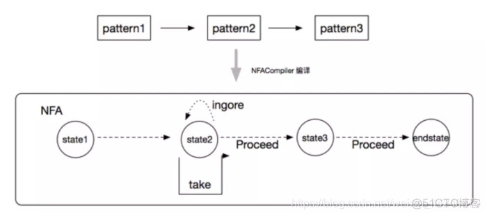 cep flink java例子 flink cep or_Time