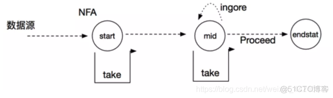 cep flink java例子 flink cep or_Time_02