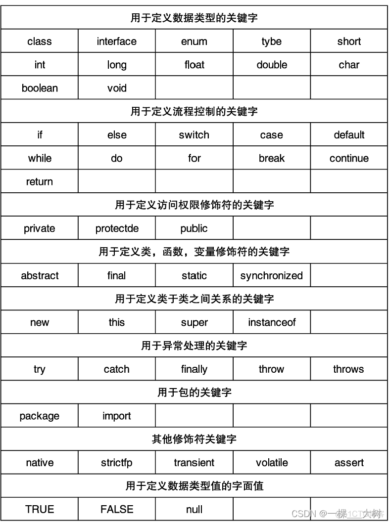 chm java 笔记 java全套笔记_java