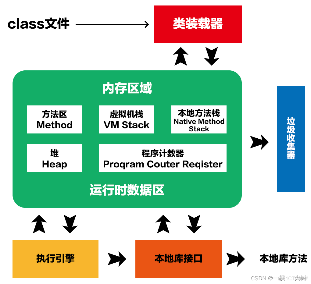 chm java 笔记 java全套笔记_jvm_08