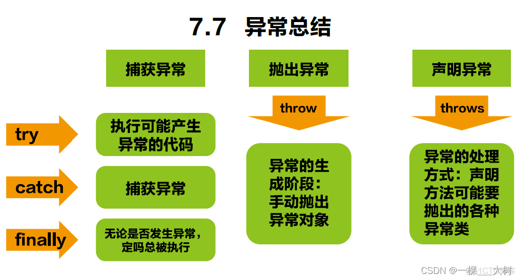 chm java 笔记 java全套笔记_Java_15