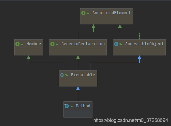 class java 方法内容 java class method_java