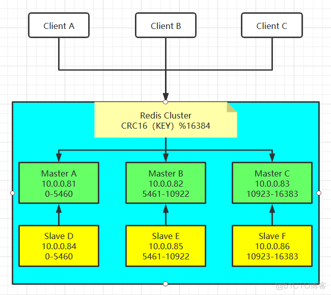 cluster增加节点 redis redis节点扩容及验证_redis集群扩容和缩容