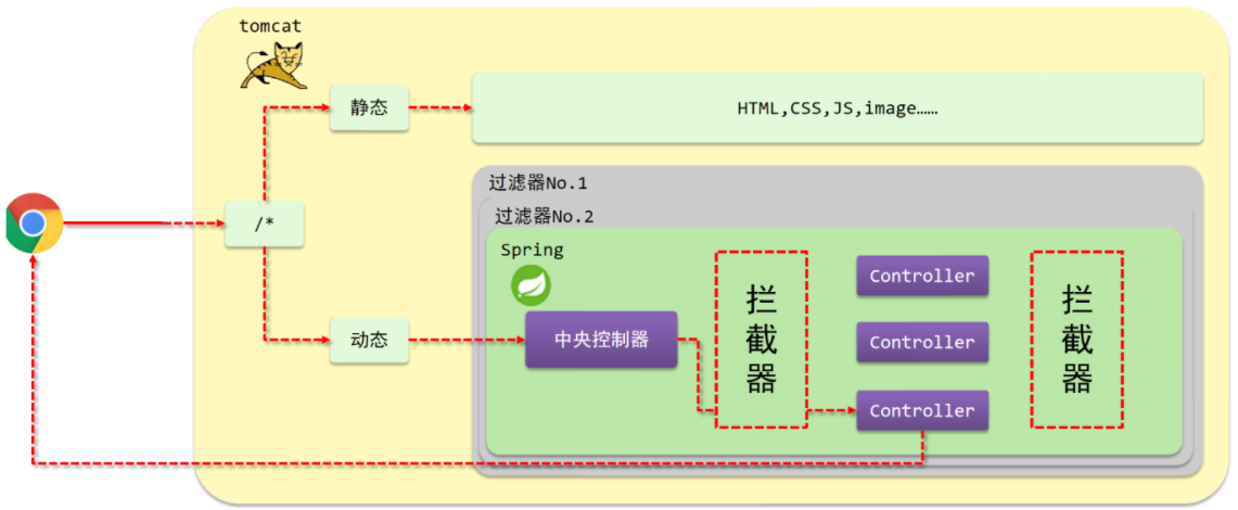 coyoteRequest java 拦截器 java拦截器拦截html页面_学习