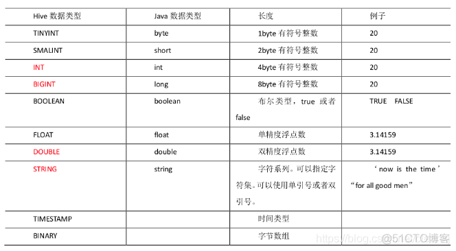 create hive map数据类型 hive的map类型_ci