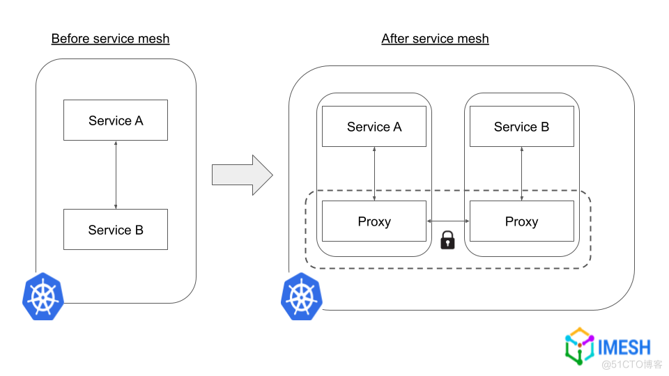 什么是服务网格，为什么 Kubernetes 需要它？_基础设施