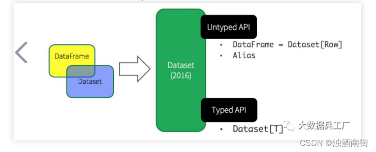 dataset分成4分 spark spark dataset map_面试