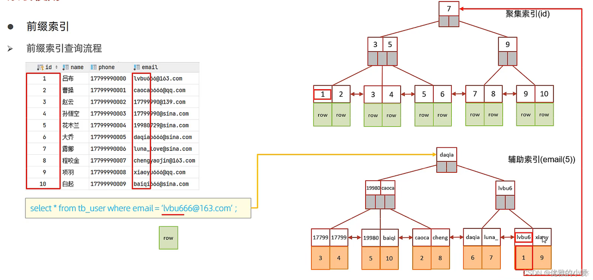 date int mysql 索引 mysql索引使用规则_date int mysql 索引_30