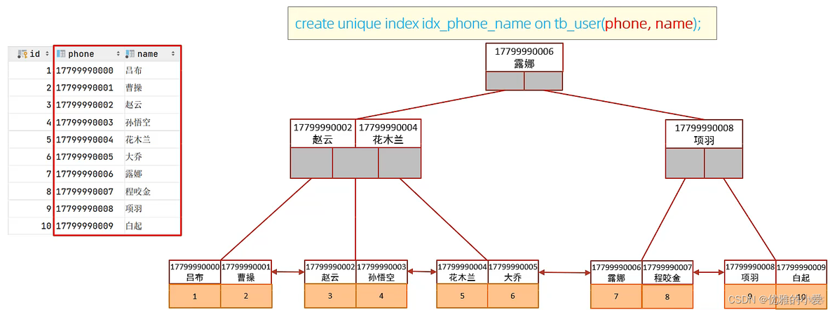 date int mysql 索引 mysql索引使用规则_date int mysql 索引_32