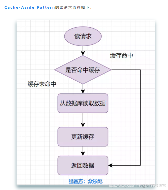 db一致性 redis redis 一致性协议_db一致性 redis