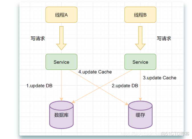 db一致性 redis redis 一致性协议_数据库_03