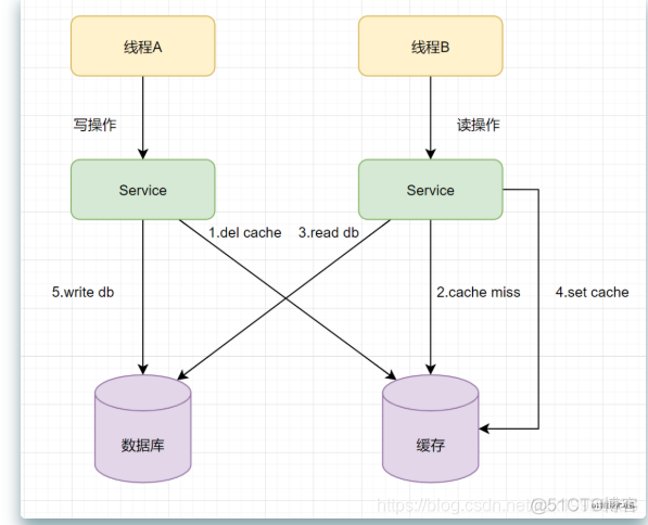 db一致性 redis redis 一致性协议_缓存_04