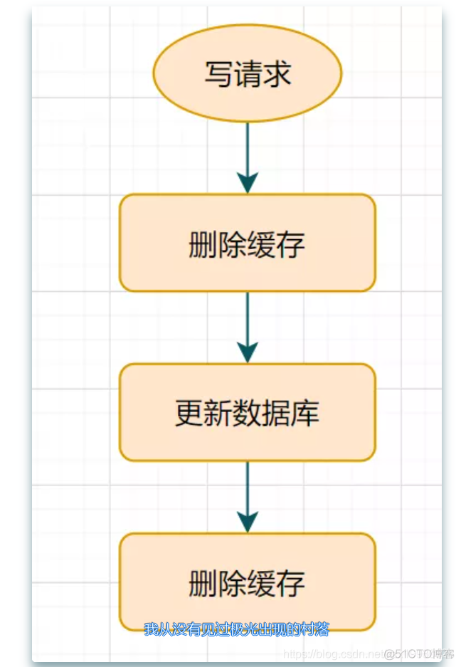 db一致性 redis redis 一致性协议_java_05