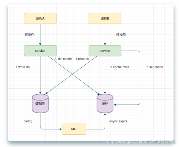 db一致性 redis redis 一致性协议_redis_07