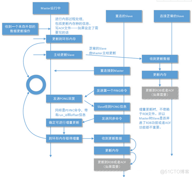 disconf redis 主从 redis主从模式原理_java_02