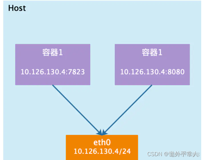 docker host network 内网ip docker --network host_linux_02