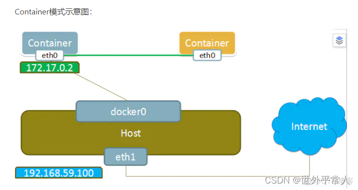 docker host network 内网ip docker --network host_docker_03