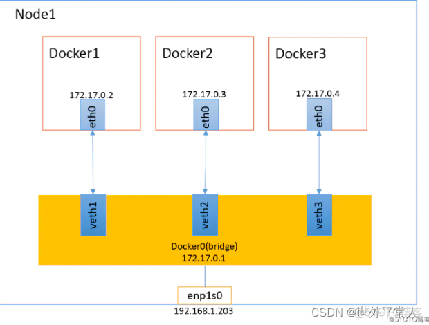 docker host network 内网ip docker --network host_网络_05