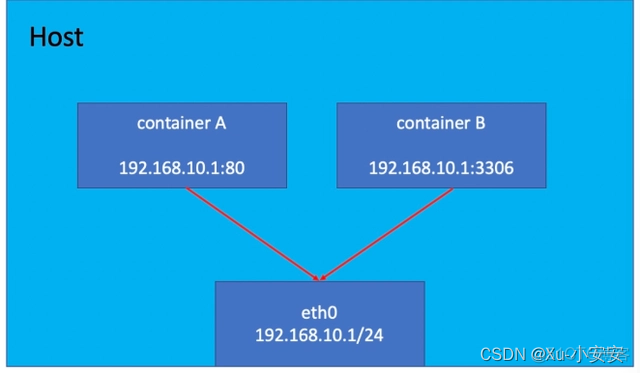 docker network 物理ip docker network ls_docker network 物理ip_04